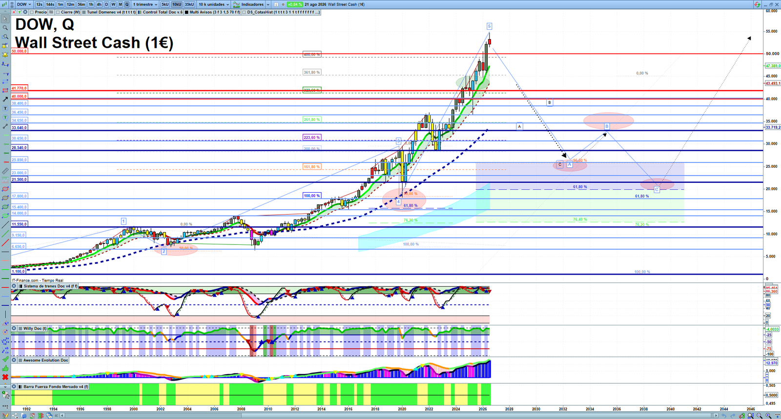 Dow Jones quarterly technical analysis chart showing US index market structure, Elliott Wave context and key reaction levels